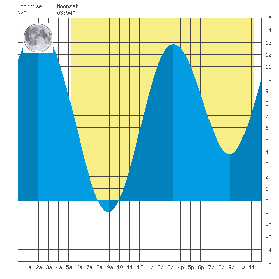 Uganik Passage tide chart for Tuesday, June 10, 2025