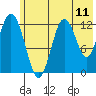 Uganik Passage tide chart for Wednesday, June 11, 2025