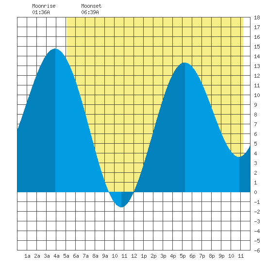 Uganik Passage tide chart for Friday, June 13, 2025