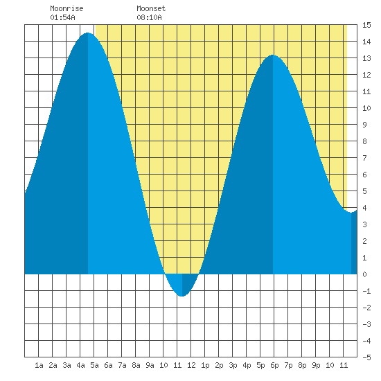 Uganik Passage tide chart for Saturday, June 14, 2025