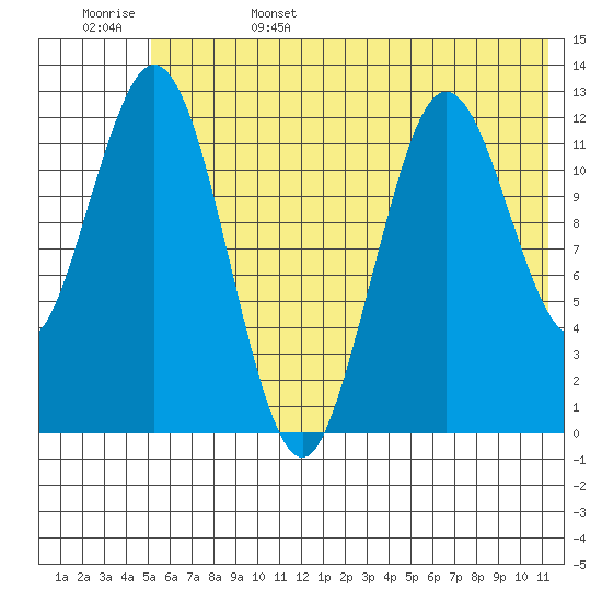 Uganik Passage tide chart for Sunday, June 15, 2025