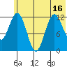 Uganik Passage tide chart for Monday, June 16, 2025
