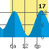 Uganik Passage tide chart for Tuesday, June 17, 2025