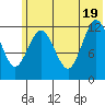 Uganik Passage tide chart for Thursday, June 19, 2025