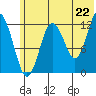 Uganik Passage tide chart for Sunday, June 22, 2025