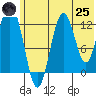 Uganik Passage tide chart for Wednesday, June 25, 2025
