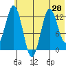 Uganik Passage tide chart for Saturday, June 28, 2025