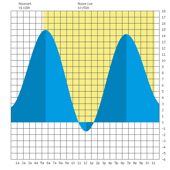 Uganik Passage tide chart for Sunday, June 29, 2025