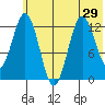 Uganik Passage tide chart for Sunday, June 29, 2025