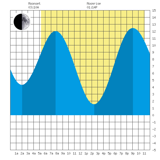 Uganik Passage tide chart for Monday, June 2, 2025