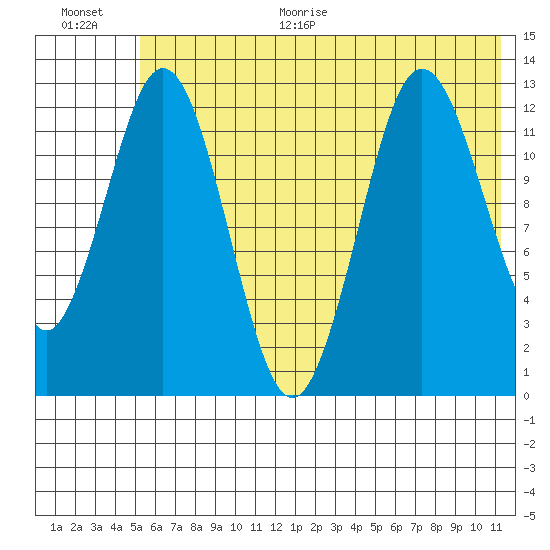 Uganik Passage tide chart for Monday, June 30, 2025