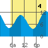 Uganik Passage tide chart for Wednesday, June 4, 2025