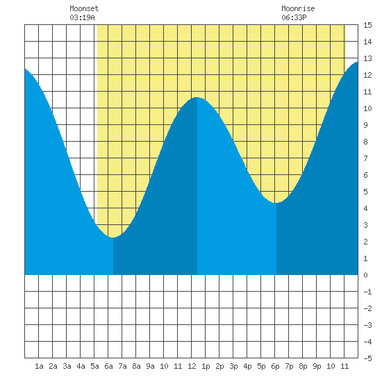 Uganik Passage tide chart for Friday, June 6, 2025