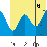Uganik Passage tide chart for Friday, June 6, 2025