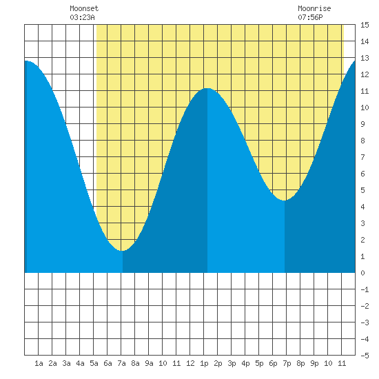 Uganik Passage tide chart for Saturday, June 7, 2025