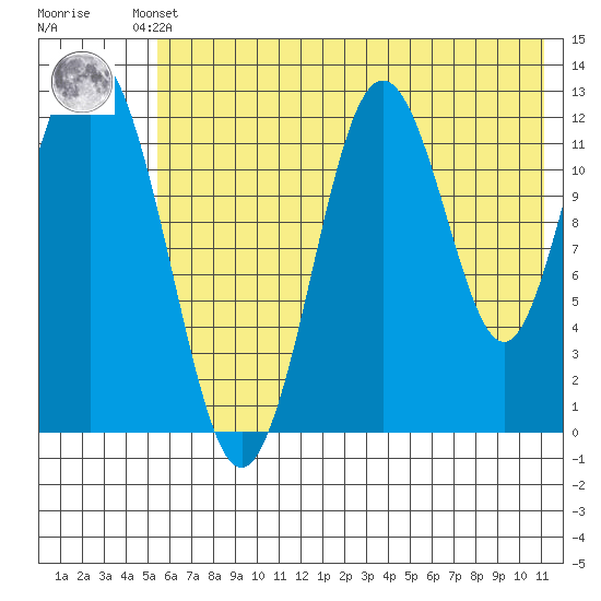 Uganik Passage tide chart for Thursday, July 10, 2025