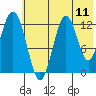 Uganik Passage tide chart for Friday, July 11, 2025
