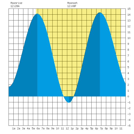 Uganik Passage tide chart for Tuesday, July 15, 2025