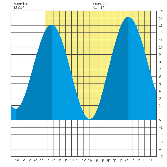 Uganik Passage tide chart for Wednesday, July 16, 2025