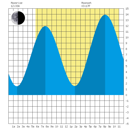 Uganik Passage tide chart for Thursday, July 17, 2025