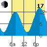 Uganik Passage tide chart for Thursday, July 17, 2025