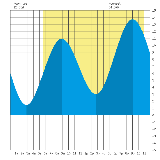 Uganik Passage tide chart for Friday, July 18, 2025