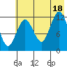 Uganik Passage tide chart for Friday, July 18, 2025