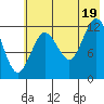Uganik Passage tide chart for Saturday, July 19, 2025