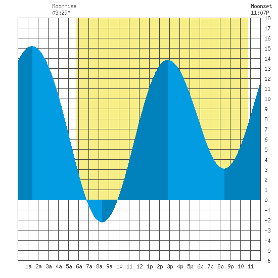 Uganik Passage tide chart for Wednesday, July 23, 2025