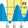 Uganik Passage tide chart for Wednesday, July 23, 2025