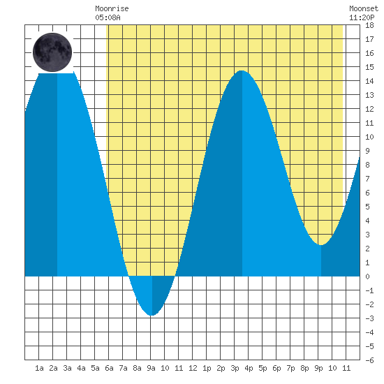 Uganik Passage tide chart for Thursday, July 24, 2025