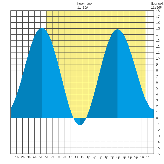 Uganik Passage tide chart for Monday, July 28, 2025