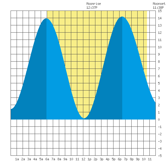 Uganik Passage tide chart for Tuesday, July 29, 2025