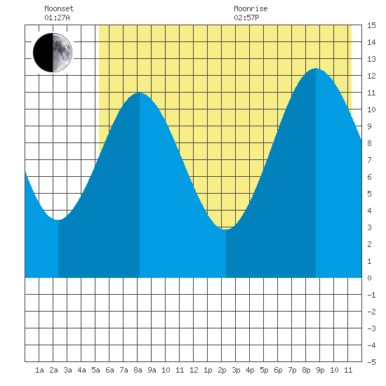 Uganik Passage tide chart for Wednesday, July 2, 2025