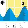 Uganik Passage tide chart for Wednesday, July 2, 2025