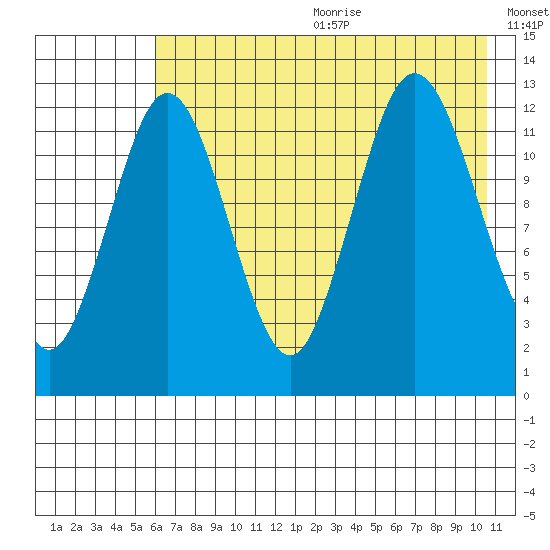 Uganik Passage tide chart for Wednesday, July 30, 2025