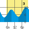 Uganik Passage tide chart for Thursday, July 3, 2025