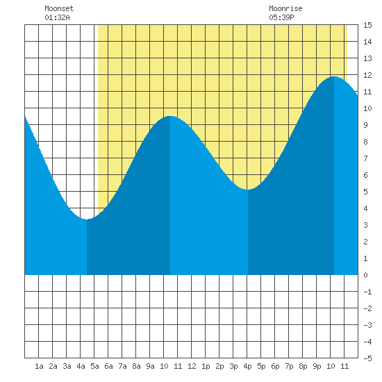 Uganik Passage tide chart for Friday, July 4, 2025