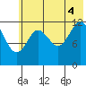 Uganik Passage tide chart for Friday, July 4, 2025