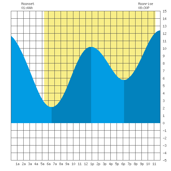 Uganik Passage tide chart for Sunday, July 6, 2025