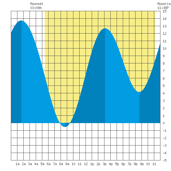 Uganik Passage tide chart for Wednesday, July 9, 2025