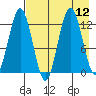 Uganik Passage tide chart for Tuesday, August 12, 2025