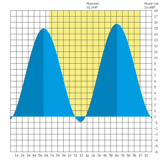 Uganik Passage tide chart for Wednesday, August 13, 2025
