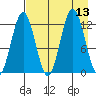 Uganik Passage tide chart for Wednesday, August 13, 2025