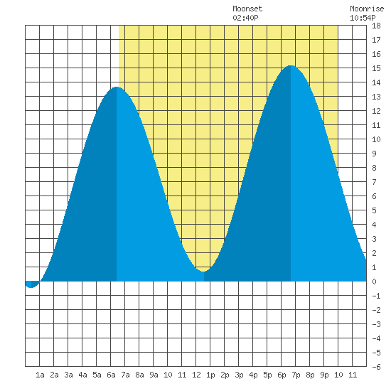 Uganik Passage tide chart for Thursday, August 14, 2025