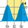 Uganik Passage tide chart for Thursday, August 14, 2025