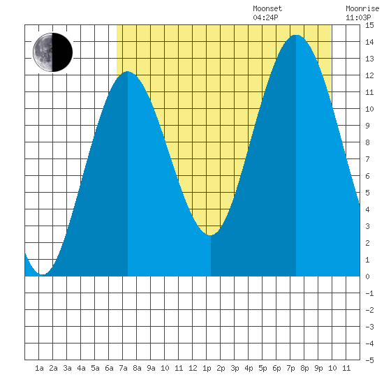 Uganik Passage tide chart for Friday, August 15, 2025