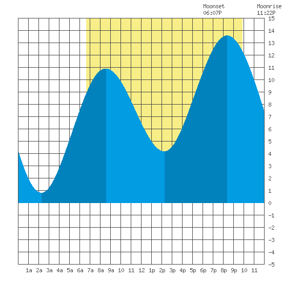 Uganik Passage tide chart for Saturday, August 16, 2025