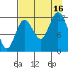 Uganik Passage tide chart for Saturday, August 16, 2025