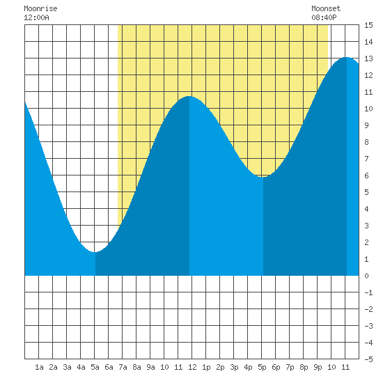 Uganik Passage tide chart for Monday, August 18, 2025